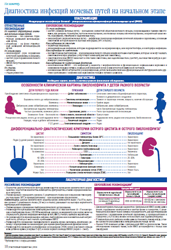 Диагностика инфекций мочевых путей на начальном этапе
