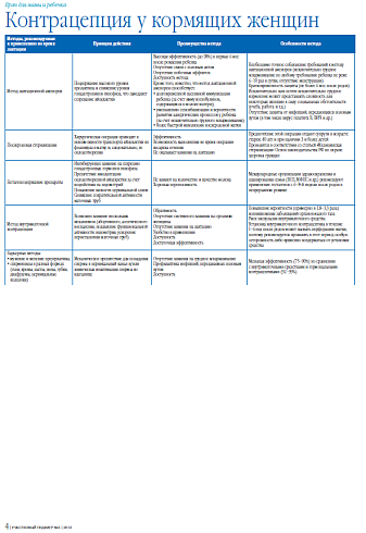 Контрацепция у кормящих женщин
