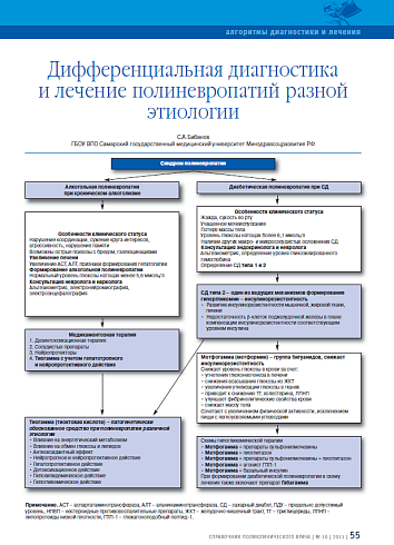 Дифференциальная диагностика и лечение полиневропатий разной этиологии