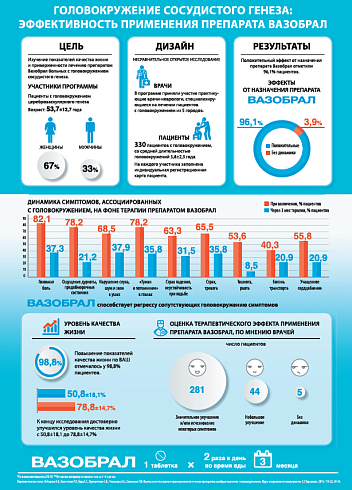 Головокружение сосудистого генеза: эффективность применения препарата вазобрал