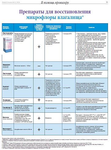 Препараты для восстановления микрофлоры влагалища*