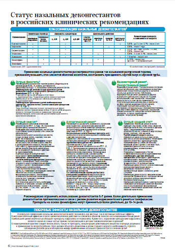 Статус назальных деконгестантов в российских клинических рекомендациях