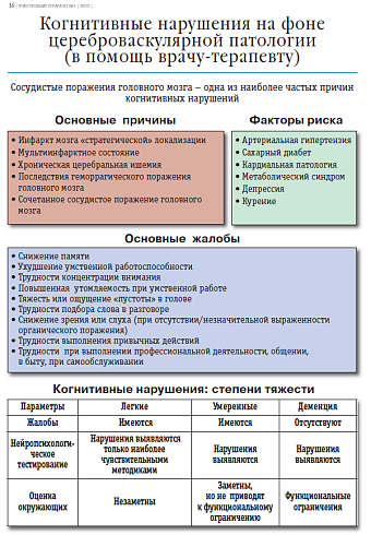 Когнитивные нарушения на фоне цереброваскулярной патологии  (в помощь врачу-терапевту)