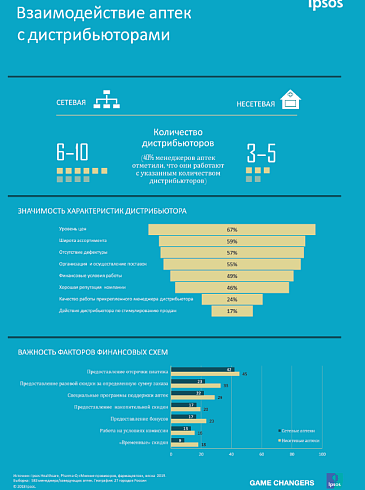 Взаимодействие аптек с дистрибьюторами 