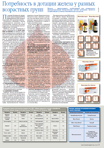 Потребность в дотации железа у разных возрастных групп