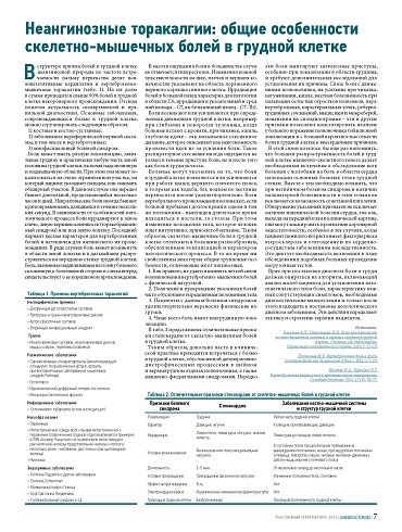 Неангинозные торакалгии: общие особенности скелетно-мышечных болей в грудной клетке